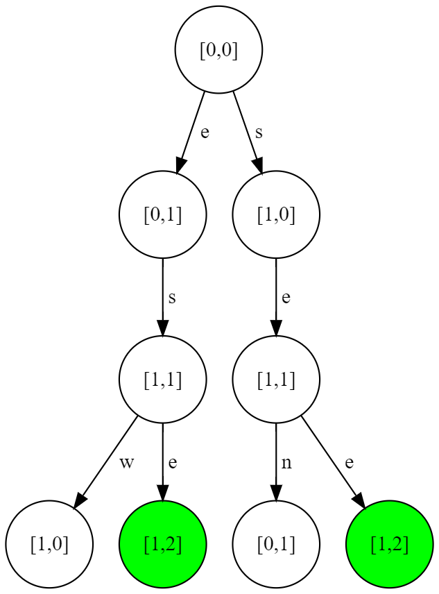 Example search tree